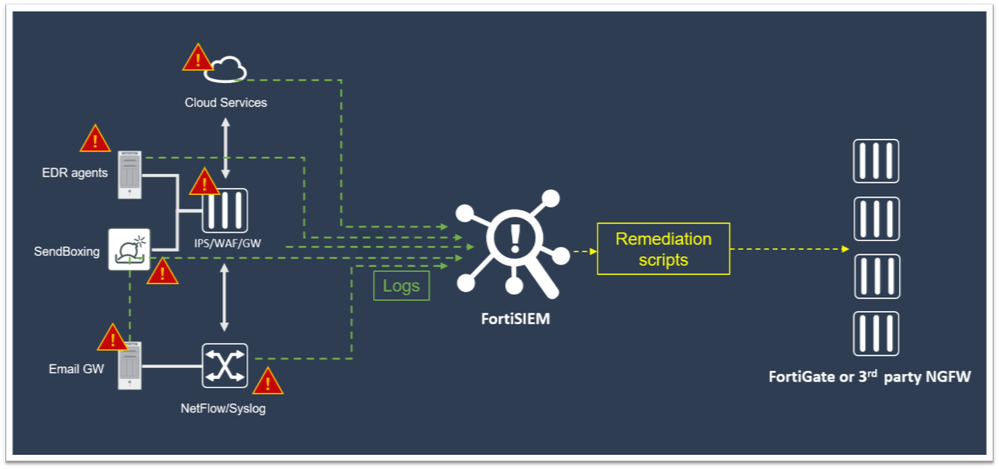 A new FortiSIEM Incident Remediation method based on a custom publishing script leveraging FortiGate Security Fabric External Connectors and/or 3rd party NGFW Connectors