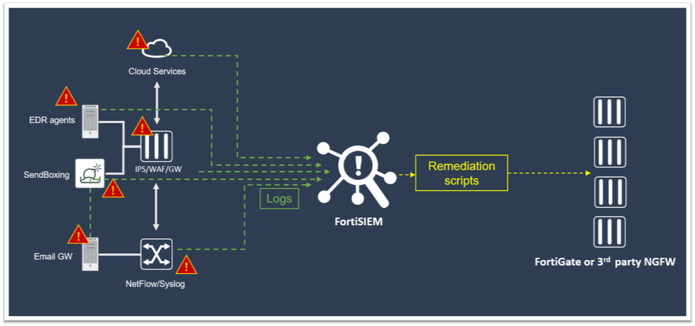 A new FortiSIEM Incident Remediation method based on a custom publishing script leveraging FortiGate Security Fabric External Connectors and/or 3rd party NGFW Connectors